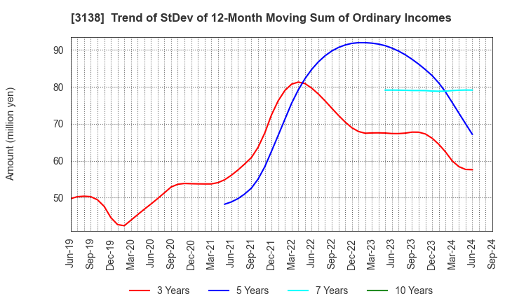 3138 Fujisan Magazine Service Co.,Ltd.: Trend of StDev of 12-Month Moving Sum of Ordinary Incomes