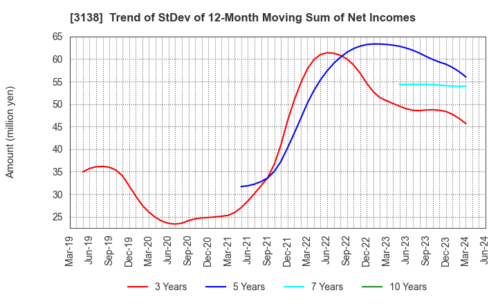 3138 Fujisan Magazine Service Co.,Ltd.: Trend of StDev of 12-Month Moving Sum of Net Incomes