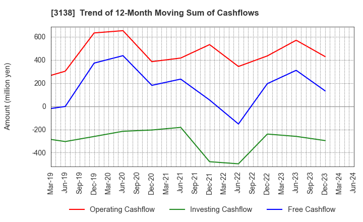 3138 Fujisan Magazine Service Co.,Ltd.: Trend of 12-Month Moving Sum of Cashflows