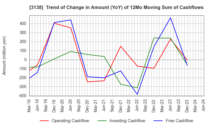 3138 Fujisan Magazine Service Co.,Ltd.: Trend of Change in Amount (YoY) of 12Mo Moving Sum of Cashflows