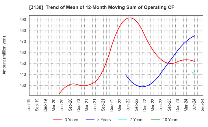 3138 Fujisan Magazine Service Co.,Ltd.: Trend of Mean of 12-Month Moving Sum of Operating CF