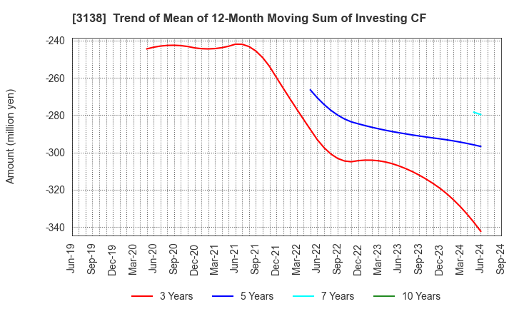 3138 Fujisan Magazine Service Co.,Ltd.: Trend of Mean of 12-Month Moving Sum of Investing CF