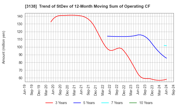 3138 Fujisan Magazine Service Co.,Ltd.: Trend of StDev of 12-Month Moving Sum of Operating CF