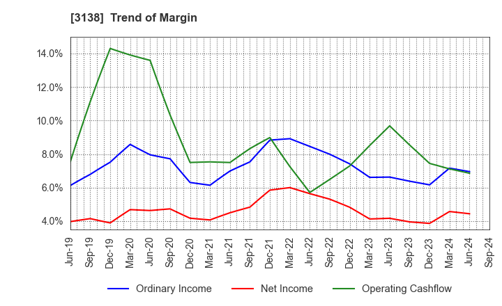 3138 Fujisan Magazine Service Co.,Ltd.: Trend of Margin