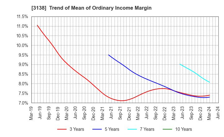 3138 Fujisan Magazine Service Co.,Ltd.: Trend of Mean of Ordinary Income Margin