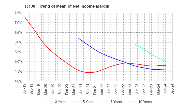 3138 Fujisan Magazine Service Co.,Ltd.: Trend of Mean of Net Income Margin