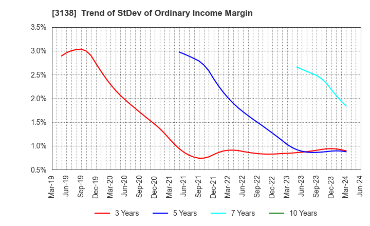 3138 Fujisan Magazine Service Co.,Ltd.: Trend of StDev of Ordinary Income Margin