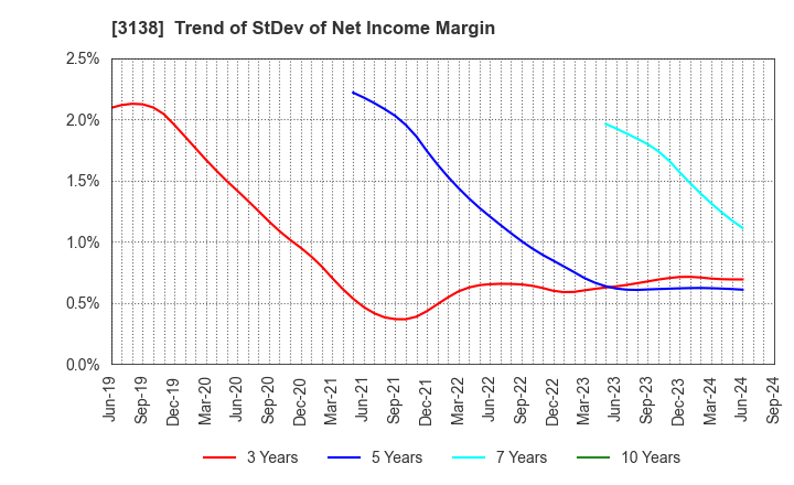 3138 Fujisan Magazine Service Co.,Ltd.: Trend of StDev of Net Income Margin