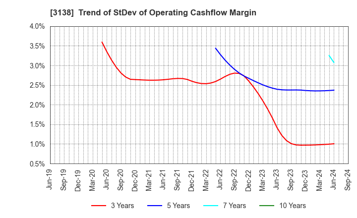 3138 Fujisan Magazine Service Co.,Ltd.: Trend of StDev of Operating Cashflow Margin