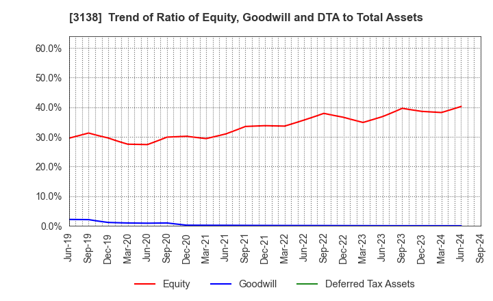 3138 Fujisan Magazine Service Co.,Ltd.: Trend of Ratio of Equity, Goodwill and DTA to Total Assets