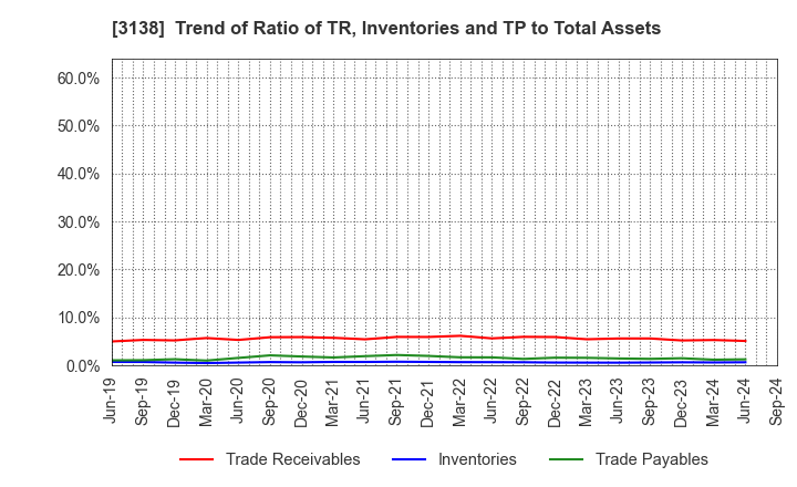 3138 Fujisan Magazine Service Co.,Ltd.: Trend of Ratio of TR, Inventories and TP to Total Assets