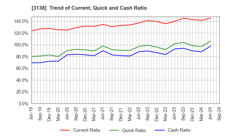 3138 Fujisan Magazine Service Co.,Ltd.: Trend of Current, Quick and Cash Ratio