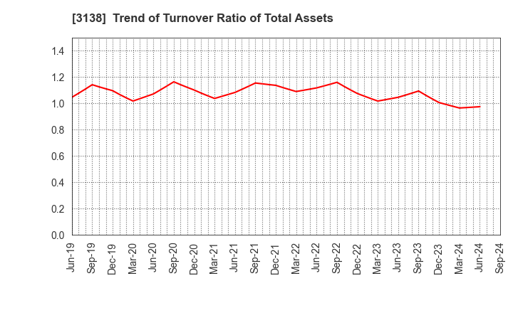 3138 Fujisan Magazine Service Co.,Ltd.: Trend of Turnover Ratio of Total Assets