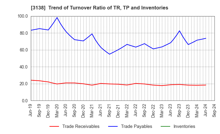 3138 Fujisan Magazine Service Co.,Ltd.: Trend of Turnover Ratio of TR, TP and Inventories