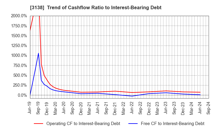 3138 Fujisan Magazine Service Co.,Ltd.: Trend of Cashflow Ratio to Interest-Bearing Debt