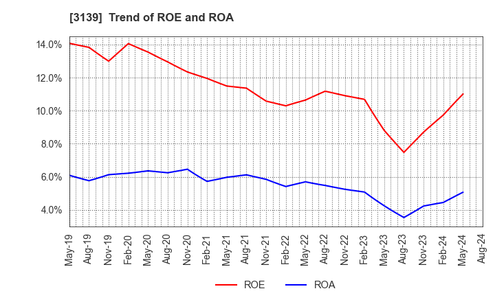 3139 Lacto Japan Co., Ltd.: Trend of ROE and ROA