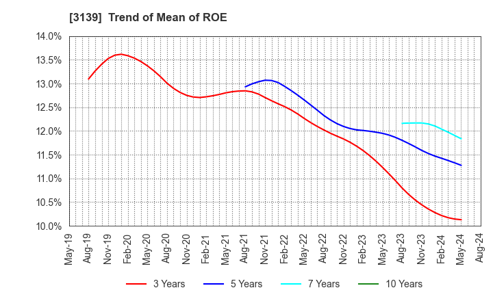 3139 Lacto Japan Co., Ltd.: Trend of Mean of ROE