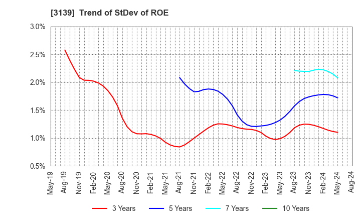 3139 Lacto Japan Co., Ltd.: Trend of StDev of ROE