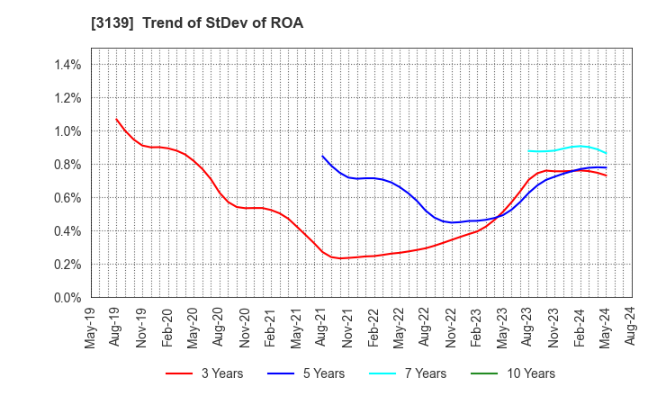 3139 Lacto Japan Co., Ltd.: Trend of StDev of ROA