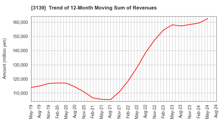 3139 Lacto Japan Co., Ltd.: Trend of 12-Month Moving Sum of Revenues