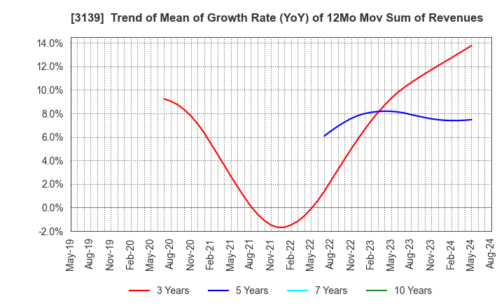 3139 Lacto Japan Co., Ltd.: Trend of Mean of Growth Rate (YoY) of 12Mo Mov Sum of Revenues