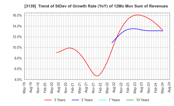 3139 Lacto Japan Co., Ltd.: Trend of StDev of Growth Rate (YoY) of 12Mo Mov Sum of Revenues