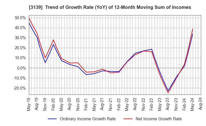 3139 Lacto Japan Co., Ltd.: Trend of Growth Rate (YoY) of 12-Month Moving Sum of Incomes