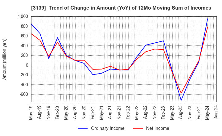 3139 Lacto Japan Co., Ltd.: Trend of Change in Amount (YoY) of 12Mo Moving Sum of Incomes