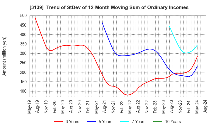 3139 Lacto Japan Co., Ltd.: Trend of StDev of 12-Month Moving Sum of Ordinary Incomes