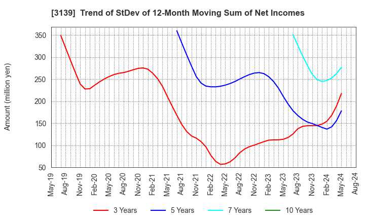 3139 Lacto Japan Co., Ltd.: Trend of StDev of 12-Month Moving Sum of Net Incomes