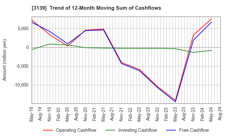 3139 Lacto Japan Co., Ltd.: Trend of 12-Month Moving Sum of Cashflows
