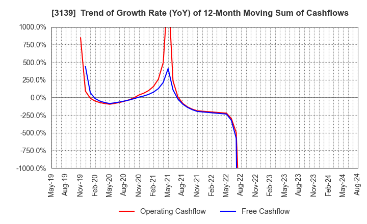 3139 Lacto Japan Co., Ltd.: Trend of Growth Rate (YoY) of 12-Month Moving Sum of Cashflows