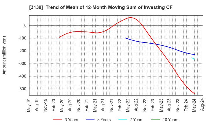 3139 Lacto Japan Co., Ltd.: Trend of Mean of 12-Month Moving Sum of Investing CF