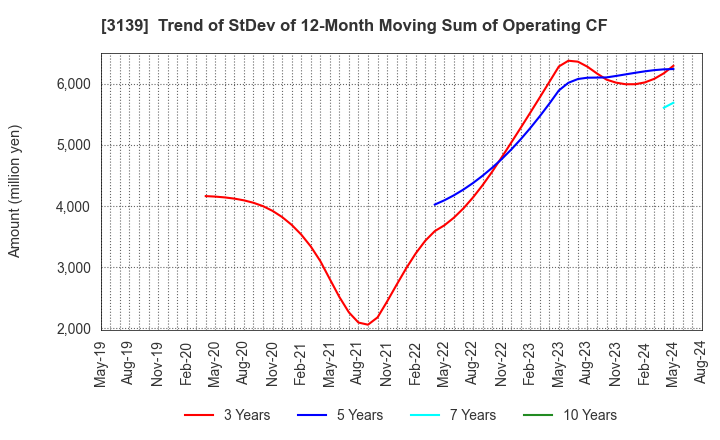 3139 Lacto Japan Co., Ltd.: Trend of StDev of 12-Month Moving Sum of Operating CF