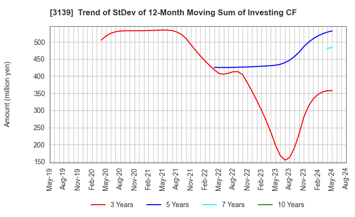 3139 Lacto Japan Co., Ltd.: Trend of StDev of 12-Month Moving Sum of Investing CF