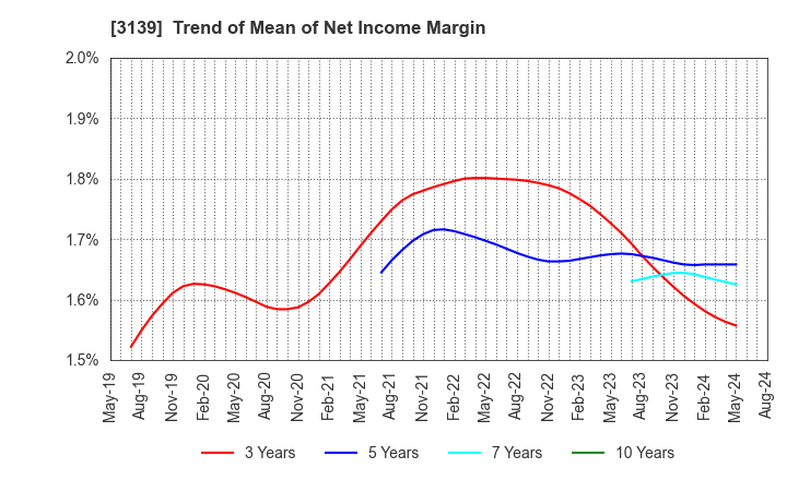 3139 Lacto Japan Co., Ltd.: Trend of Mean of Net Income Margin
