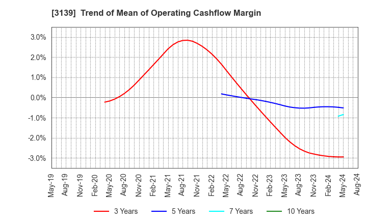 3139 Lacto Japan Co., Ltd.: Trend of Mean of Operating Cashflow Margin