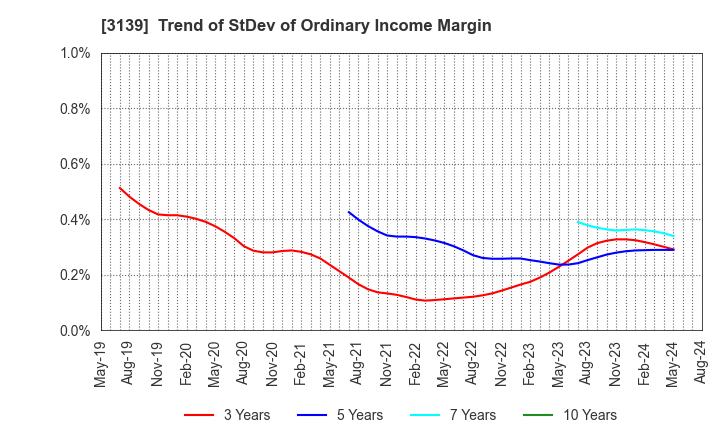 3139 Lacto Japan Co., Ltd.: Trend of StDev of Ordinary Income Margin