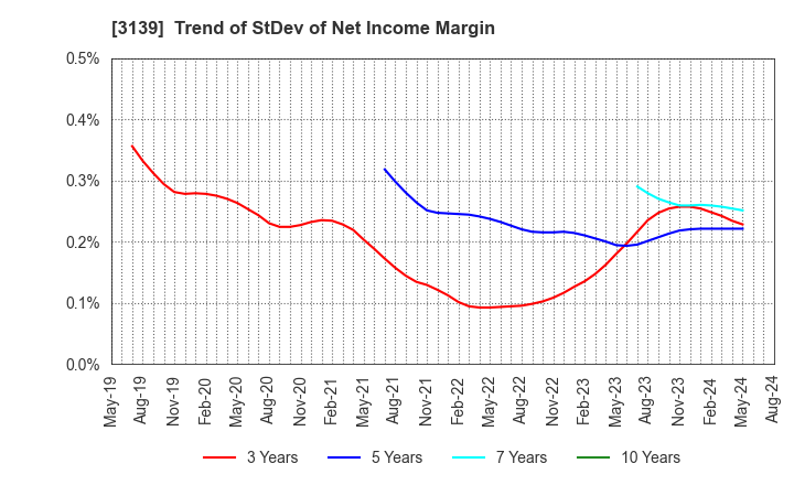 3139 Lacto Japan Co., Ltd.: Trend of StDev of Net Income Margin