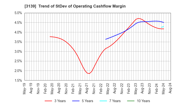 3139 Lacto Japan Co., Ltd.: Trend of StDev of Operating Cashflow Margin