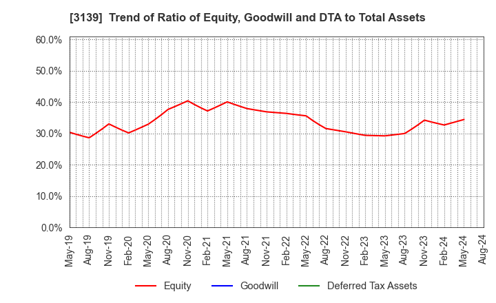 3139 Lacto Japan Co., Ltd.: Trend of Ratio of Equity, Goodwill and DTA to Total Assets