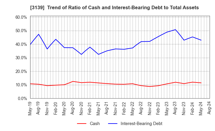 3139 Lacto Japan Co., Ltd.: Trend of Ratio of Cash and Interest-Bearing Debt to Total Assets