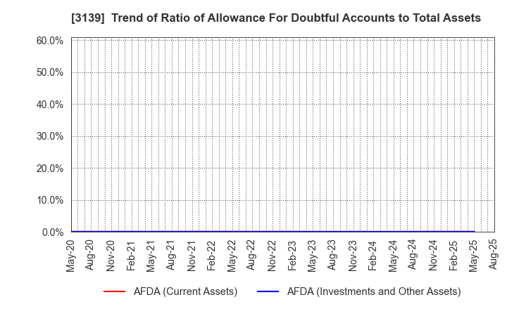 3139 Lacto Japan Co., Ltd.: Trend of Ratio of Allowance For Doubtful Accounts to Total Assets