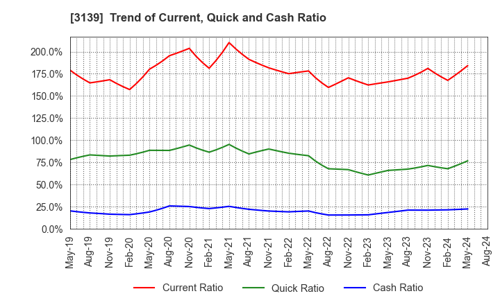 3139 Lacto Japan Co., Ltd.: Trend of Current, Quick and Cash Ratio