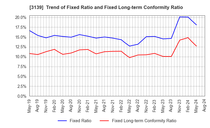 3139 Lacto Japan Co., Ltd.: Trend of Fixed Ratio and Fixed Long-term Conformity Ratio