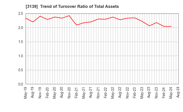 3139 Lacto Japan Co., Ltd.: Trend of Turnover Ratio of Total Assets