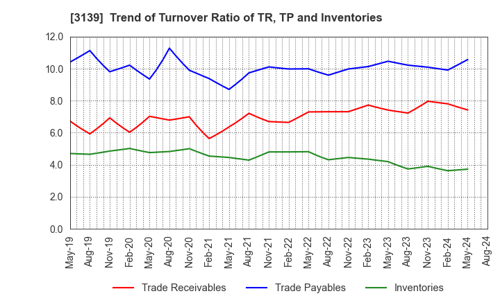 3139 Lacto Japan Co., Ltd.: Trend of Turnover Ratio of TR, TP and Inventories