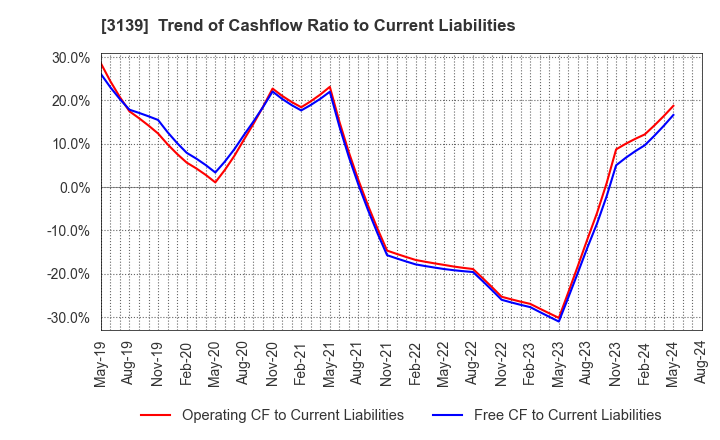 3139 Lacto Japan Co., Ltd.: Trend of Cashflow Ratio to Current Liabilities
