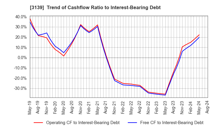 3139 Lacto Japan Co., Ltd.: Trend of Cashflow Ratio to Interest-Bearing Debt