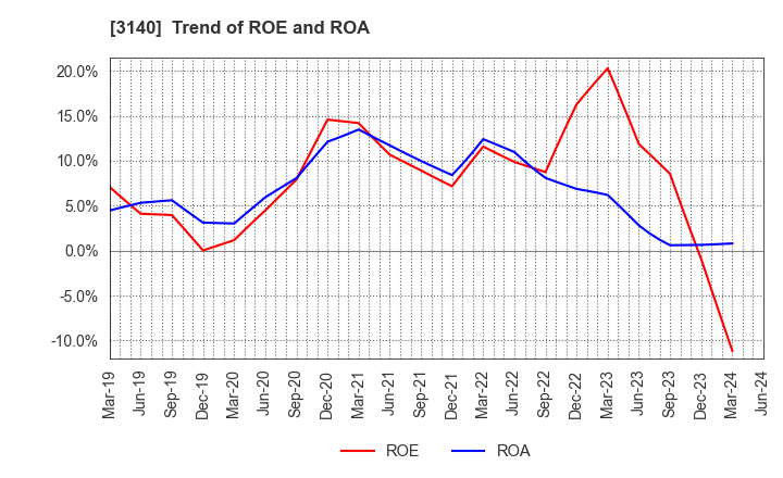 3140 BRUNO, Inc.: Trend of ROE and ROA